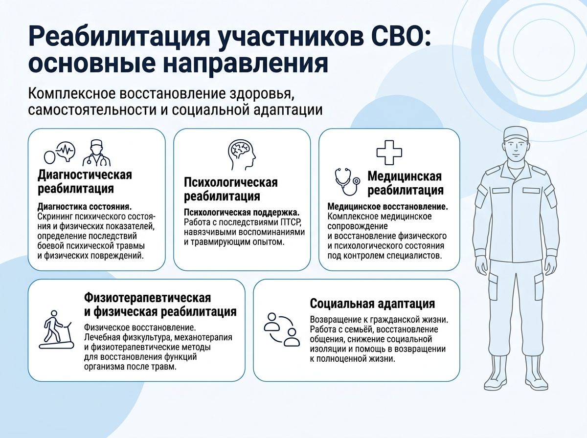 Реабилитация участников СВО в Большом Утрише инфографика